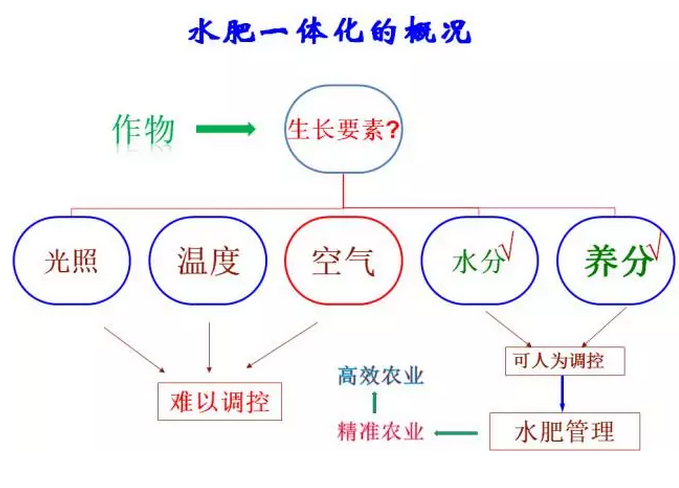 水肥一體化