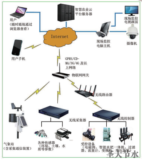 水肥一體化智慧灌溉物聯(lián)網(wǎng)系統(tǒng)云平臺(tái)