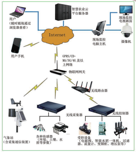 水肥一體化智慧灌溉物聯(lián)網(wǎng)系統(tǒng)云平臺